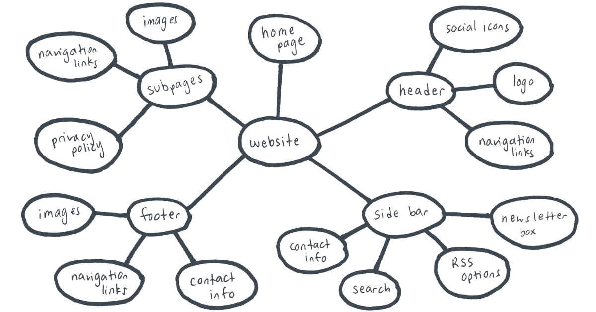 Mind map example from the company Lucid Cart